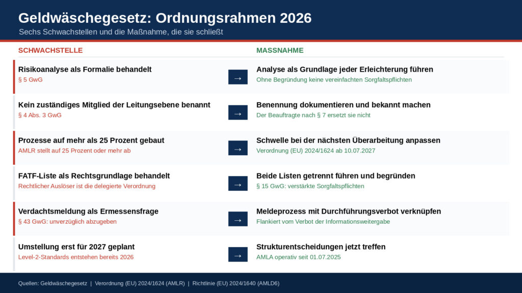 6. EU-Geldwäscherichtlinie und AMLR